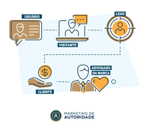 Marketing de Autoridade e o Funil Inbound Leads